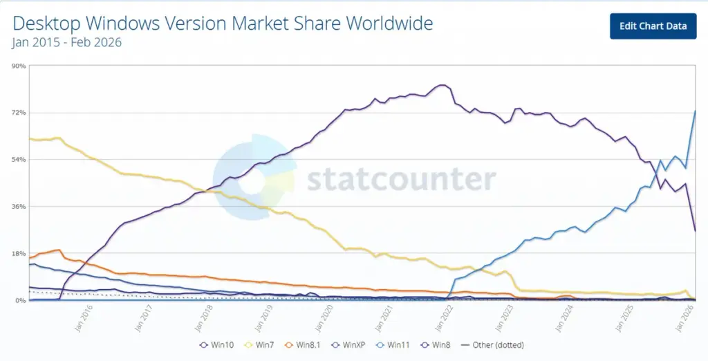 Windows 11 Market Share